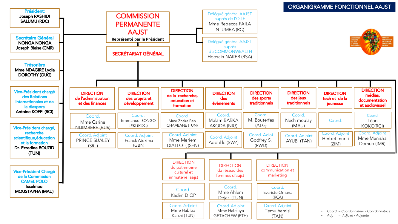  Organigramme de l’AAJST  Document institutionnel